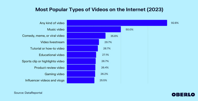 Oberlo의 비디오 소비 통계