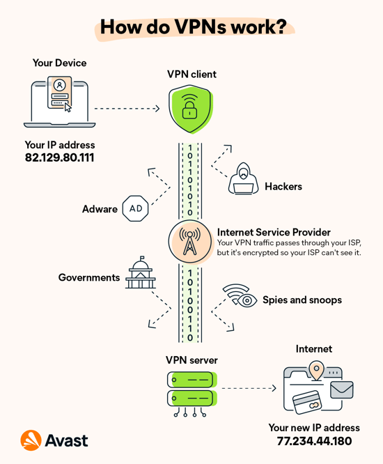 VPN 프로토콜 설명 및 비교, 시보드 블로그